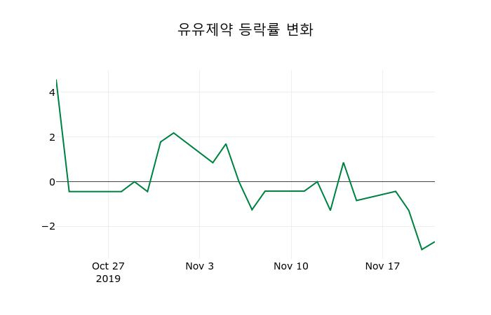 ▲지난 2주간의 등락률 변동정보