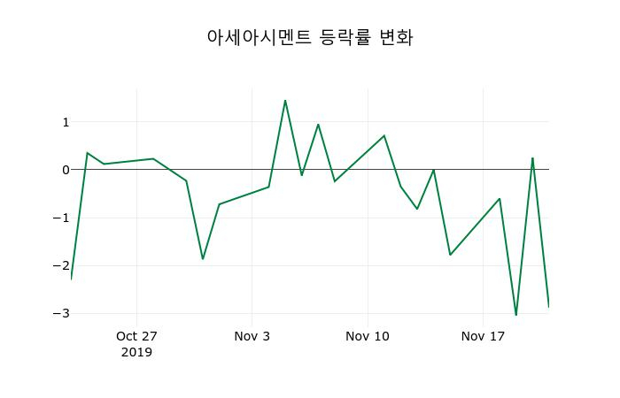 ▲지난 2주간의 등락률 변동정보