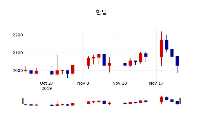 ▲지난 30영업일 동안 한탑 주가변동정보