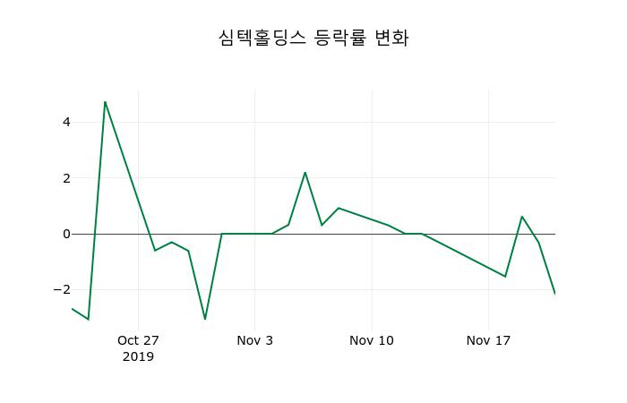 ▲지난 2주간의 등락률 변동정보