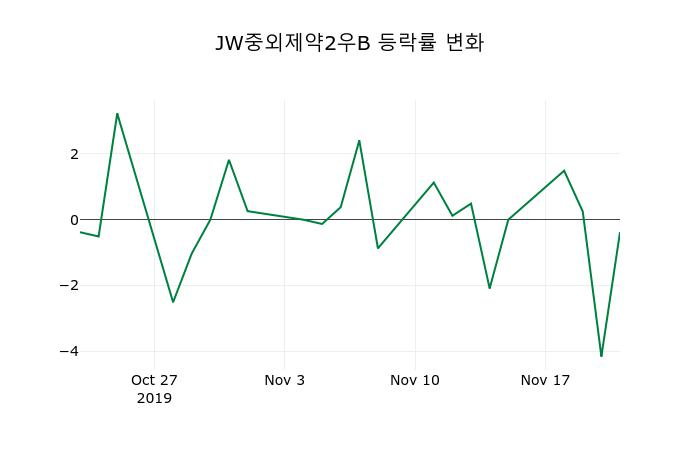 ▲지난 2주간의 등락률 변동정보