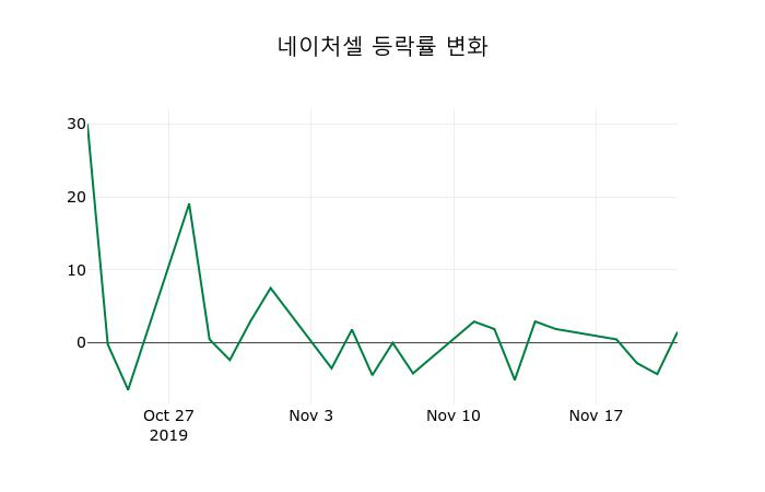 ▲지난 2주간의 등락률 변동정보