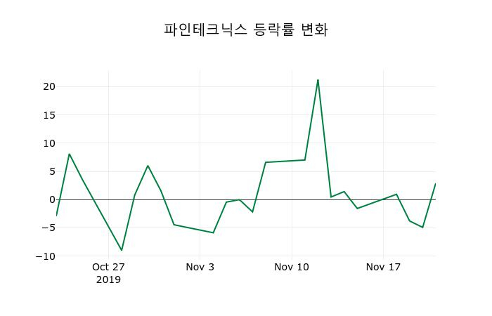 ▲지난 2주간의 등락률 변동정보