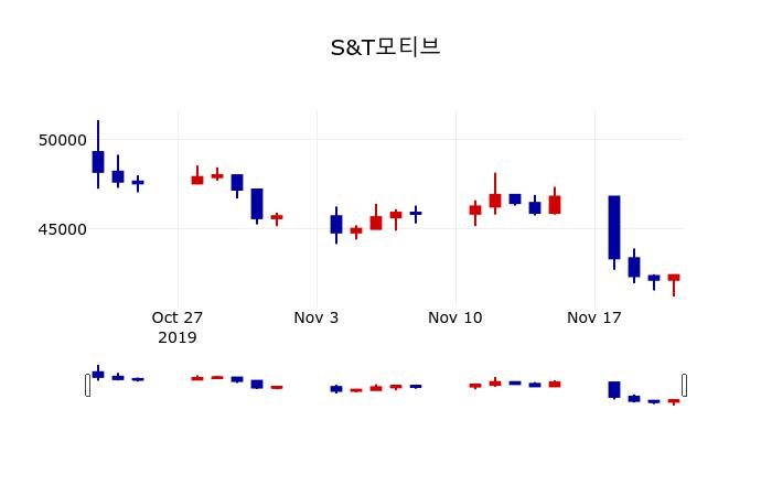 ▲지난 30영업일 동안 S&T모티브 주가변동정보