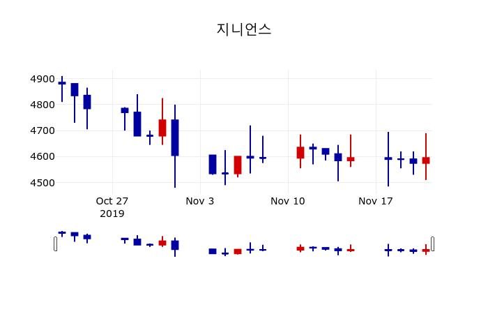 ▲지난 30영업일 동안 지니언스 주가변동정보
