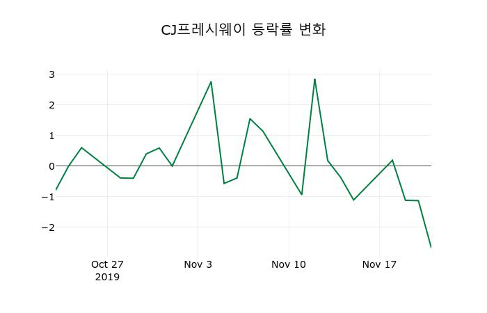 ▲지난 2주간의 등락률 변동정보