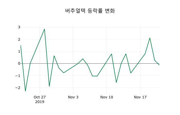 ▲지난 2주간의 등락률 변동정보