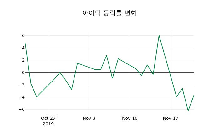 ▲지난 2주간의 등락률 변동정보