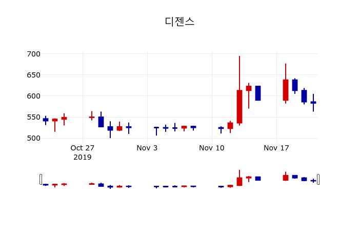▲지난 30영업일 동안 디젠스 주가변동정보