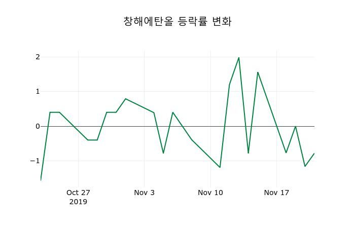 ▲지난 2주간의 등락률 변동정보