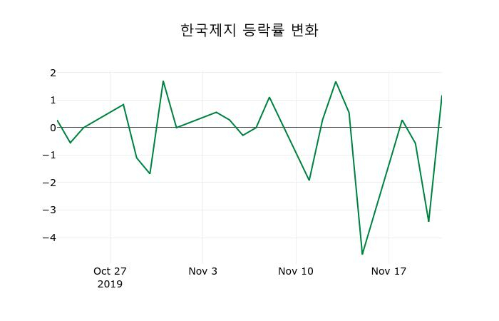 ▲지난 2주간의 등락률 변동정보