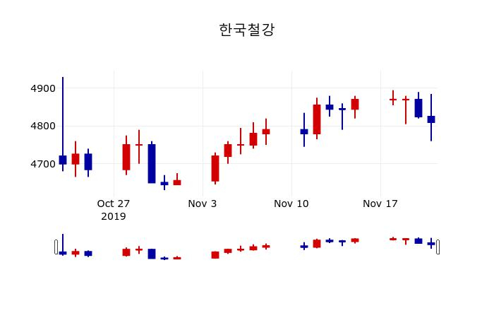 ▲지난 30영업일 동안 한국철강 주가변동정보