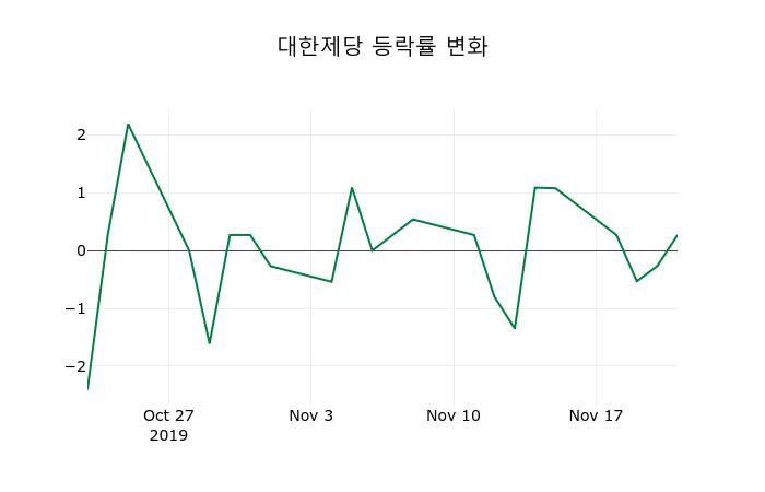 ▲지난 2주간의 등락률 변동정보
