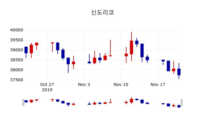 ▲지난 30영업일 동안 신도리코 주가변동정보