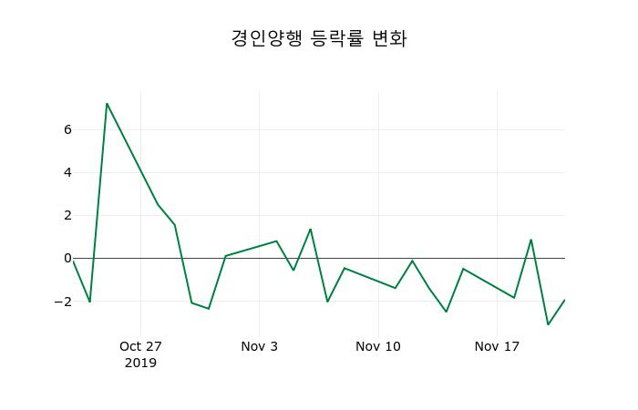 ▲지난 2주간의 등락률 변동정보