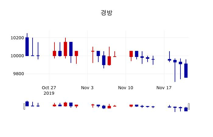 ▲지난 30영업일 동안 경방 주가변동정보