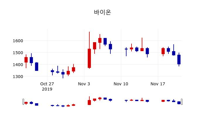 ▲지난 30영업일 동안 바이온 주가변동정보
