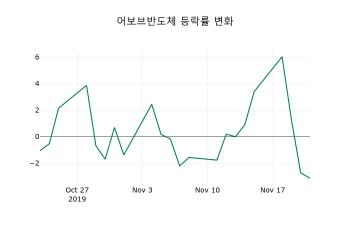 ▲지난 2주간의 등락률 변동정보