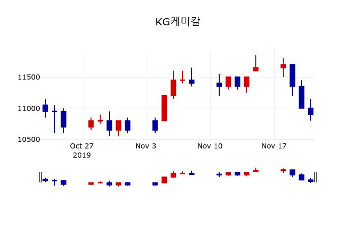 ▲지난 30영업일 동안 KG케미칼 주가변동정보