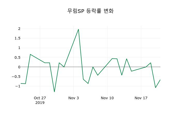 ▲지난 2주간의 등락률 변동정보