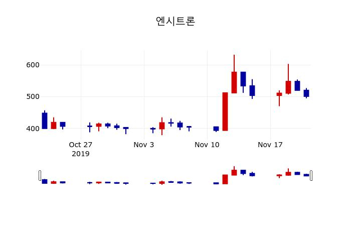 ▲지난 30영업일 동안 엔시트론 주가변동정보