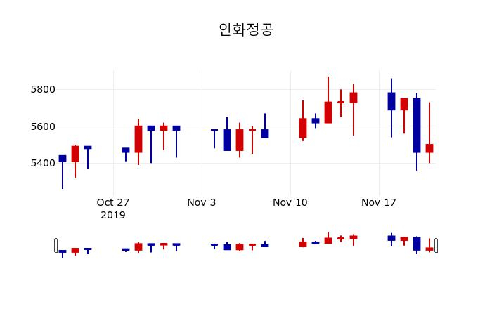 ▲지난 30영업일 동안 인화정공 주가변동정보