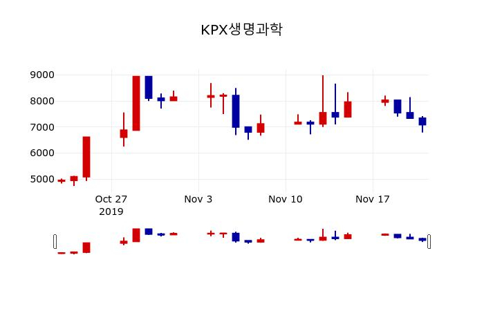 ▲지난 30영업일 동안 KPX생명과학 주가변동정보