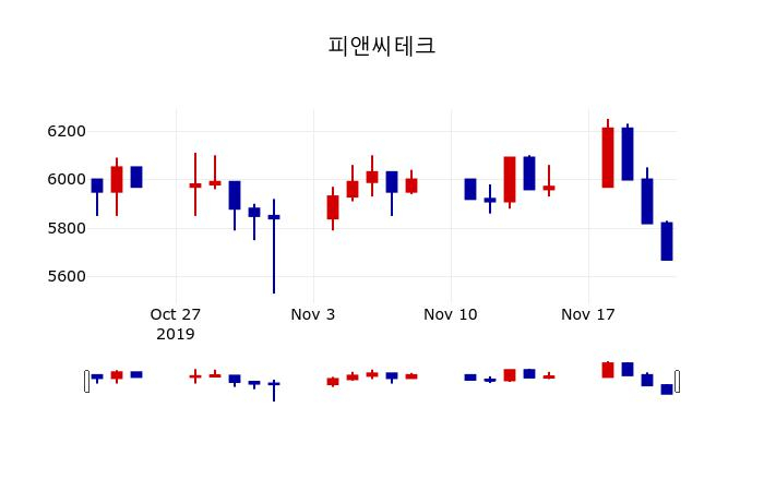 ▲지난 30영업일 동안 피앤씨테크 주가변동정보
