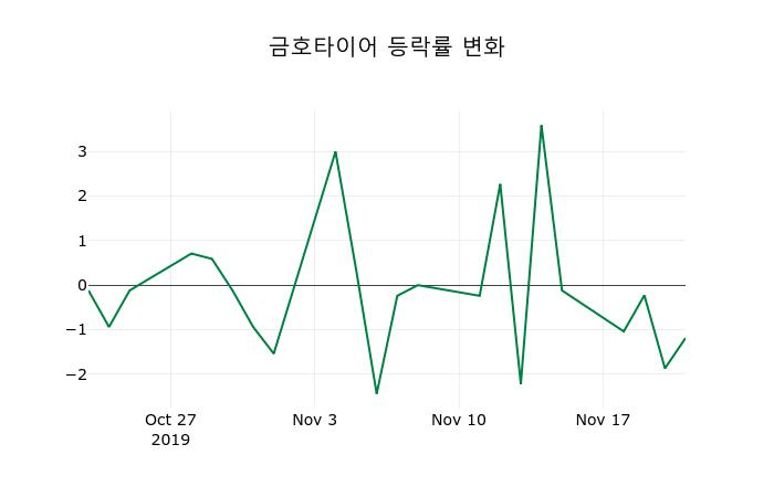 ▲지난 2주간의 등락률 변동정보