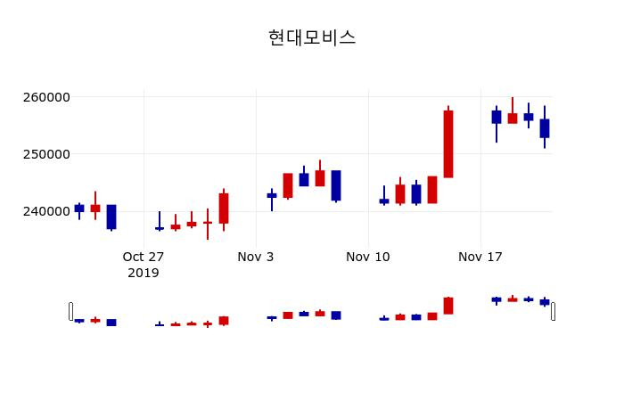 ▲지난 30영업일 동안 현대모비스 주가변동정보