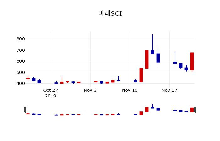 ▲지난 30영업일 동안 미래SCI 주가변동정보