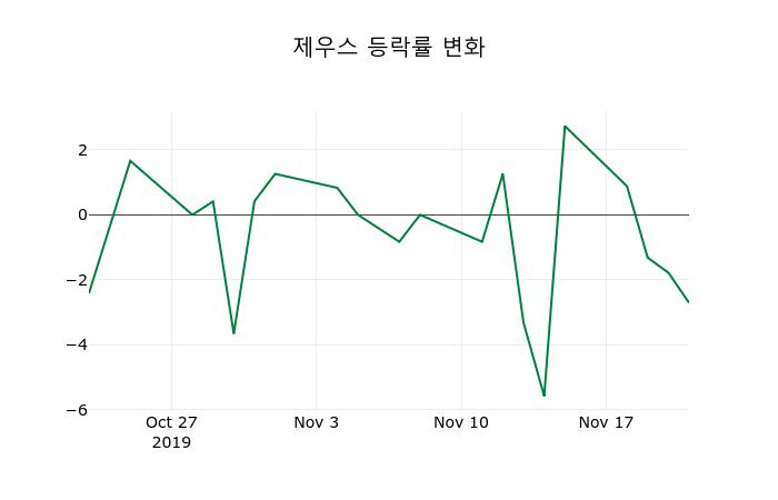 ▲지난 2주간의 등락률 변동정보