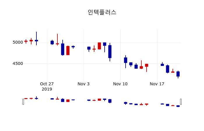 ▲지난 30영업일 동안 인텍플러스 주가변동정보