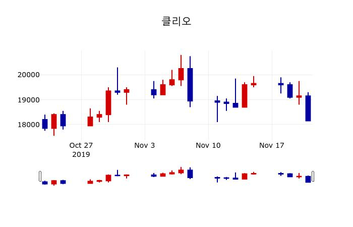 ▲지난 30영업일 동안 클리오 주가변동정보