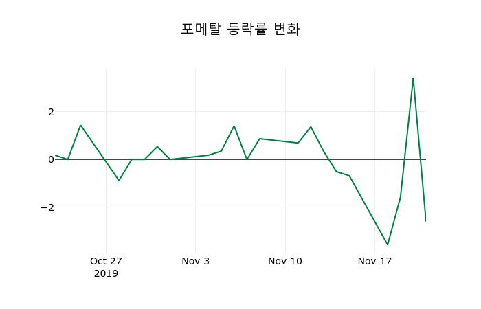 ▲지난 2주간의 등락률 변동정보