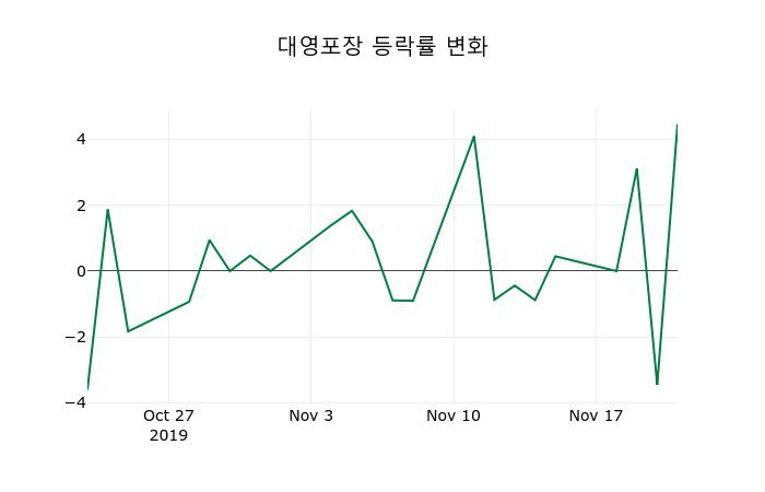 ▲지난 2주간의 등락률 변동정보