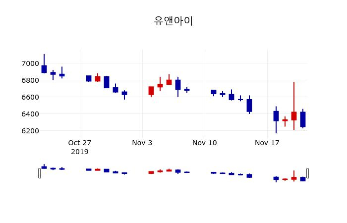 ▲지난 30영업일 동안 유앤아이 주가변동정보