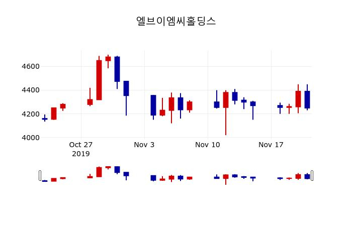 ▲지난 30영업일 동안 엘브이엠씨홀딩스 주가변동정보