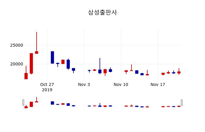 ▲지난 30영업일 동안 삼성출판사 주가변동정보