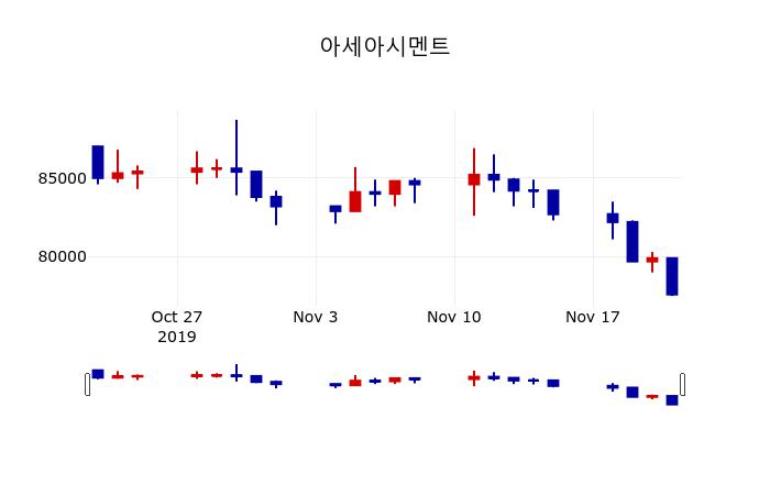 ▲지난 30영업일 동안 아세아시멘트 주가변동정보