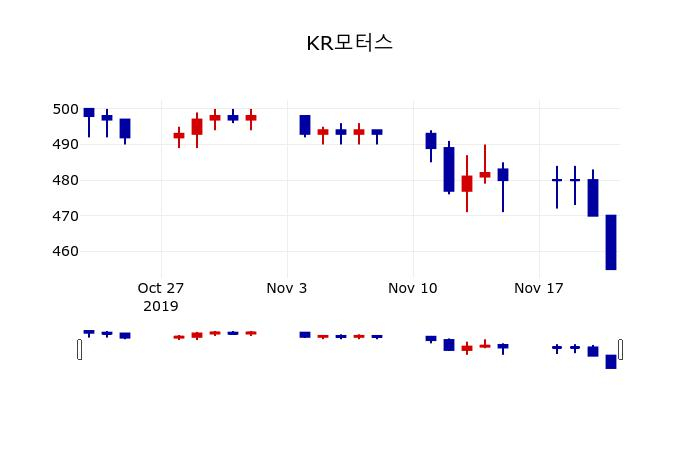 ▲지난 30영업일 동안 KR모터스 주가변동정보
