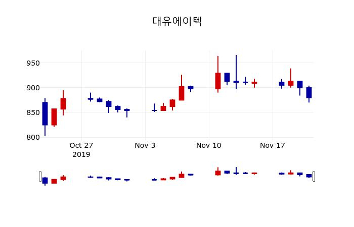▲지난 30영업일 동안 대유에이텍 주가변동정보