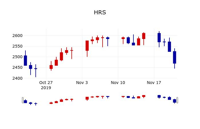 ▲지난 30영업일 동안 HRS 주가변동정보