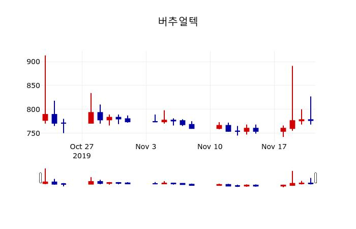▲지난 30영업일 동안 버추얼텍 주가변동정보