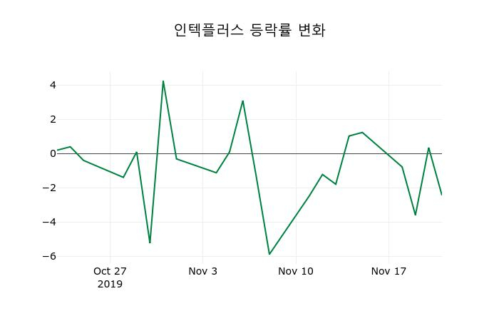 ▲지난 2주간의 등락률 변동정보