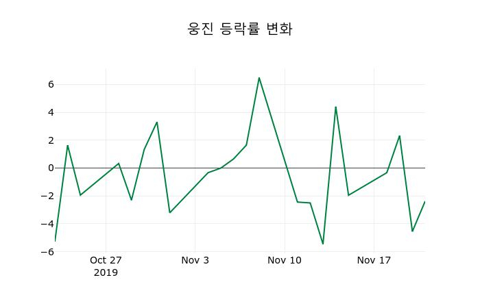▲지난 2주간의 등락률 변동정보