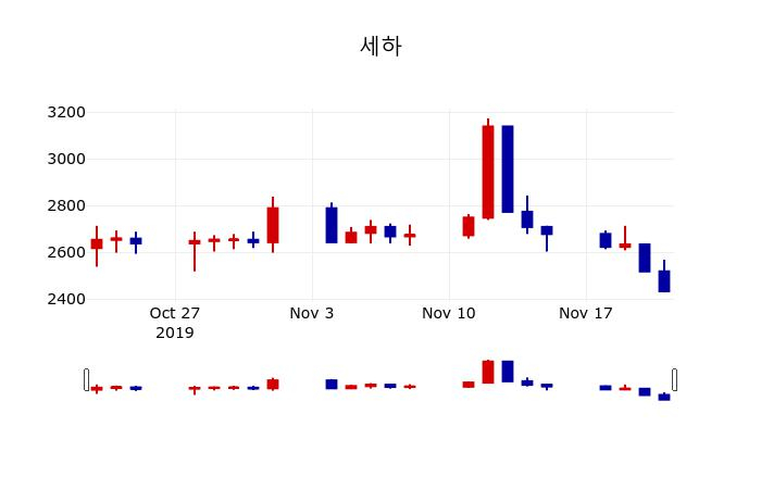▲지난 30영업일 동안 세하 주가변동정보
