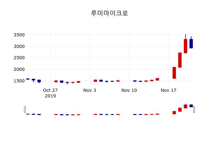 ▲지난 30영업일 동안 루미마이크로 주가변동정보