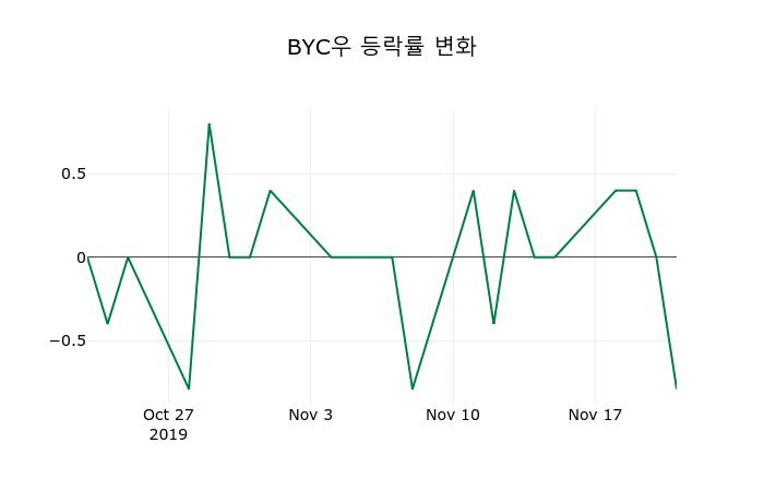 ▲지난 2주간의 등락률 변동정보