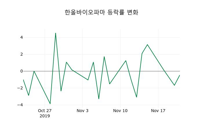 ▲지난 2주간의 등락률 변동정보